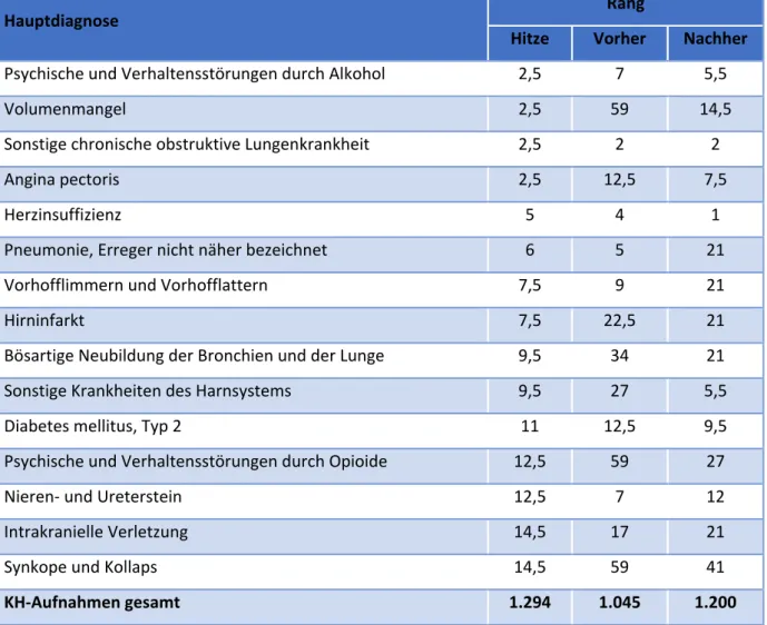 Tabelle 11 Hauptdiagnosen der Krankenhausaufnahmen, Region Köln 