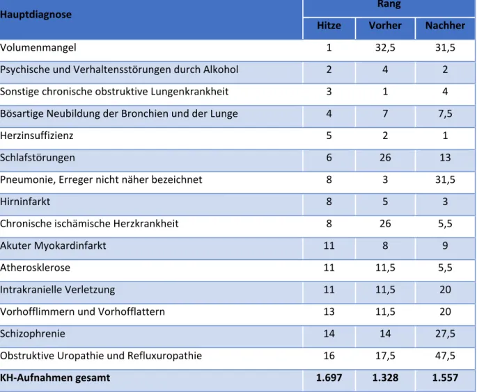 Tabelle 12 Hauptdiagnosen der Krankenhausaufnahmen, Region Düsseldorf 