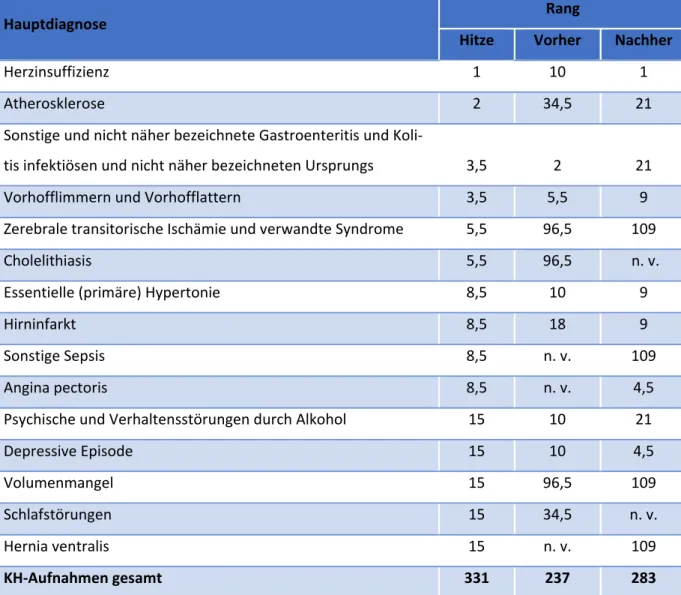 Tabelle 13 Hauptdiagnosen der Krankenhausaufnahmen, Region Oberbergischer Kreis 