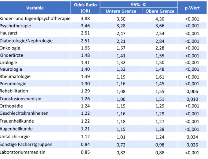 Tabelle 17 gibt den Einfluss der signifikanten Krankentransportarten und der Krankenhausaufnahme  wieder