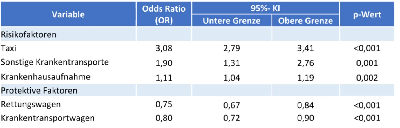 Tabelle  18  Regressionsanalyse  –  Ambulante  Diagnosen,  die  sich  risikoreduzierend  auf  eine  Inan- Inan-spruchnahme im Hitzezeitraum auswirken 