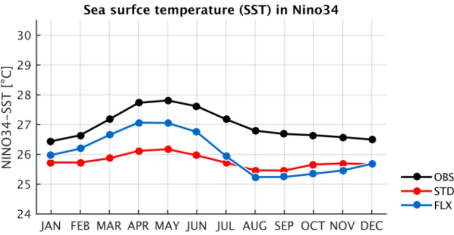 Figure S1: Monthly mean SST in (black) ERA-Interim and the (blue) FLX and (red) STD initialisation runs, area-averaged over the NINO3.4 Region: [-5,5] ◦ N,  [-170,-120] ◦ E