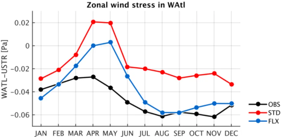 Figure S4: Same as Figure S1 but for zonal wind stress in the WAtl region ([-3,3] ◦ N, [-40,-20] ◦ E).