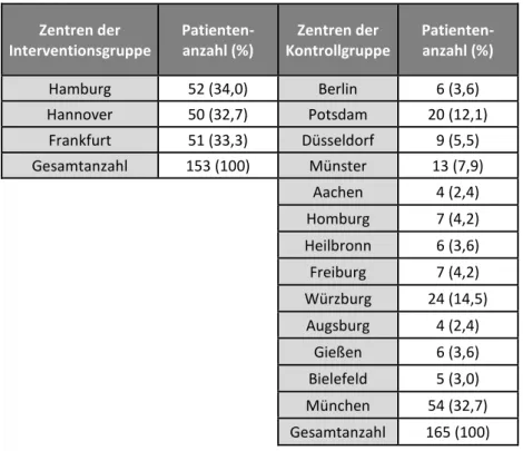 Tabelle 1:  Aufteilung der Patientinnen und Patienten (N=318) auf die teilnehmenden Studienzentren nach Interventions-  und Kontrollgruppe getrennt 
