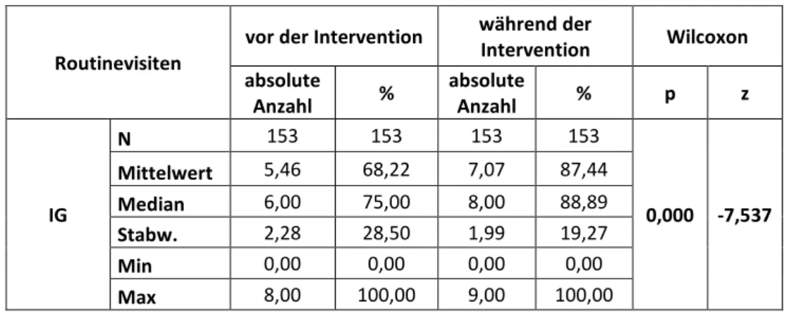 Tabelle 9:  Routinevisiten während der Intervention sowie die Routinevisiten vor der Intervention der Interventionsgruppe  (retrospektiv) 