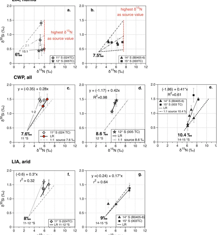 Figure S1: Calculation of d 15 NO 3 - source signatures based on equations of the linear regression gained by the direct  comparison of d 15 N Bulk  versus d 30 Si BSi  for the LIA (humid; a-b), CWP (c-e), the LIA (arid; f-g) and