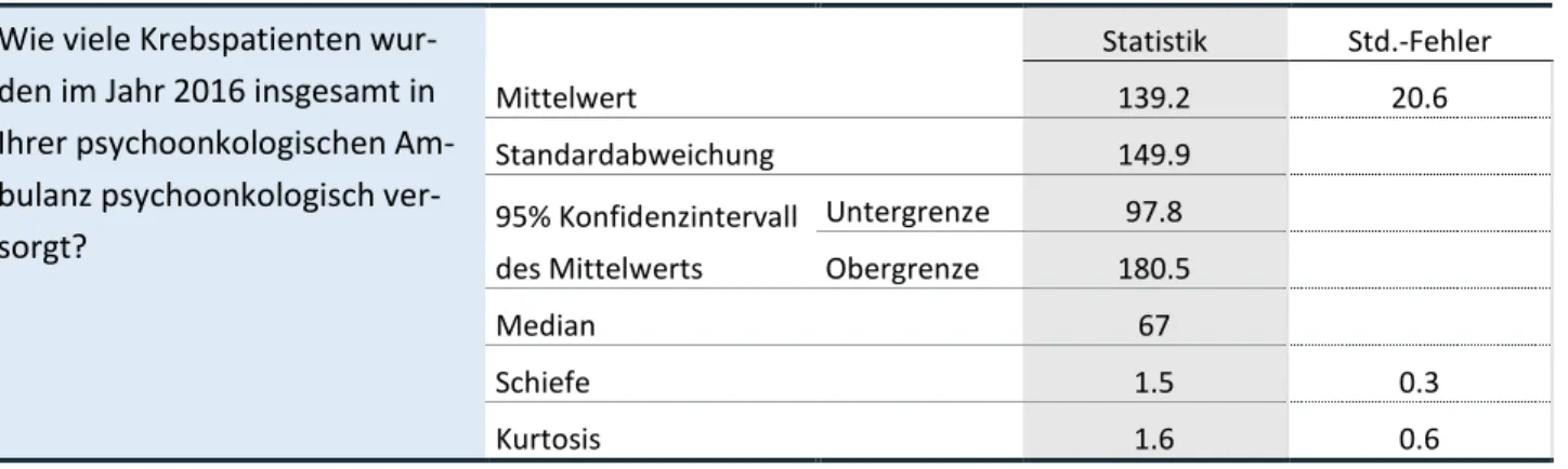 Tabelle 66: Anzahl versorgter Krebserkrankte durch psychoonkologische Ambulanzen (n= 53)  Wie viele Krebspatienten 