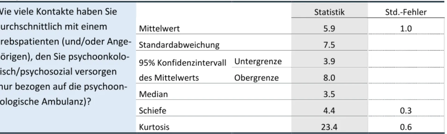 Tabelle 68: Anzahl der Kontakte pro Krebspatientin und -patient oder Angehöriger in psychoonkologischen Ambulanzen  (n= 54)  