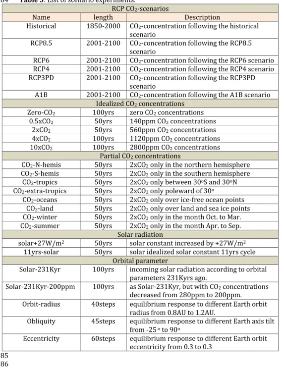 Table 3: List of scenario experiments. 