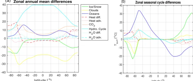 Figure 7 -80 -60 -40 -20 0 20 40 60 80 latitude [ o ]-40-30-20-10010203040Tsurf [oC]