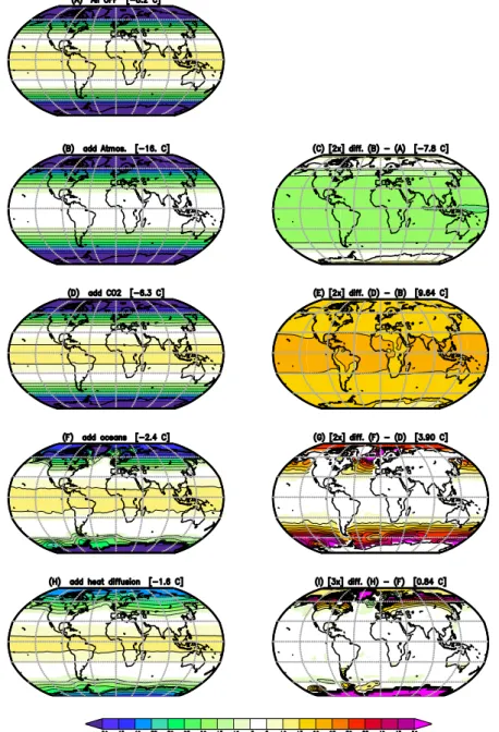 Figure 8: Conceptual build-up of the annual mean climate: staring with all processes turned OFF (a) and then adding more processes in each row: (b) atmosphere, (d) CO2, (f) oceans, (h) heat diffusion, (j) heat advection, (l) ice-albedo, (n) hydrological cy