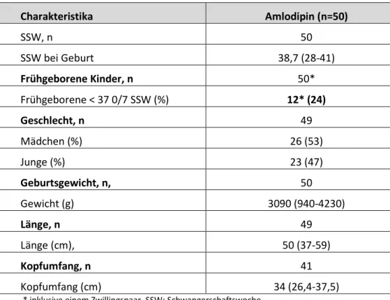 Tabelle 7.2-2 Neonatale Charakteristika nach Amlodipin-Exposition 