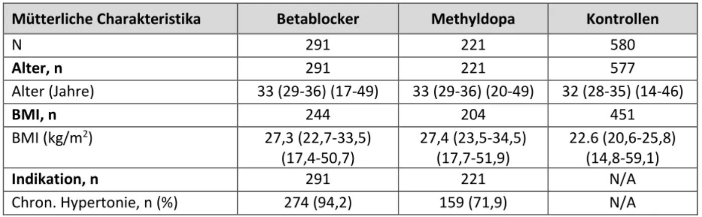 Tabelle 7.3-2 Mütterliche Charakteristika bei Exposition mit Betablockern im 2./3. Trimenon  Mütterliche Charakteristika  Betablocker  Methyldopa  Kontrollen 