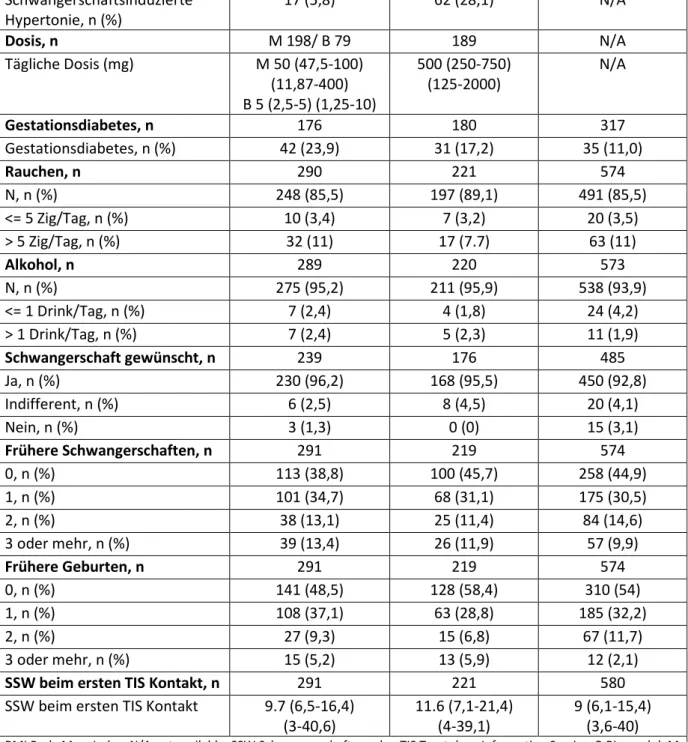 Tabelle 7.3-3 Neonatale Charakteristika nach Betablockereinnahme im 2./3. Trimenon  Kindliche Charakteristika  Betablocker  Methyldopa  Kontrollen 