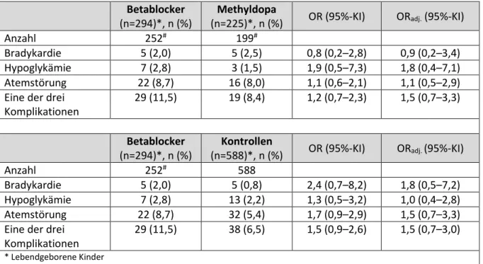 Tabelle 7.3-5 Postnatale Symptome nach Betablockereinnahme im 2./3. Trimenon  Betablocker 