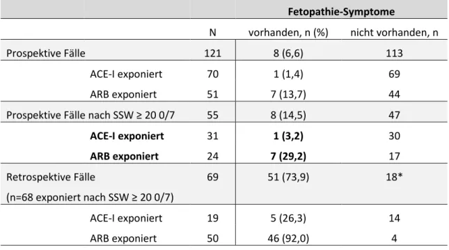 Tabelle 7.4-1 Schwangerschaften mit RAS-Inhibitor Fetopathie   Überblick über die Anzahl der Fälle mit/ohne Fetopathie-Zeichen  