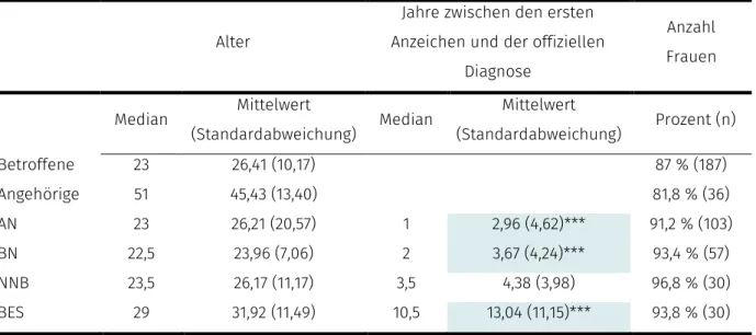 Tabelle 1. Durchschnittsalter, Jahre zwischen den ersten Anzeichen der offiziellen Diagnose  und Geschlechtsverteilung der unterschiedlichen Gruppen