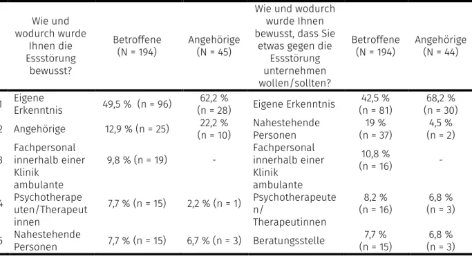 Tabelle 2. Rangliste Krankheitswahrnehmung.  