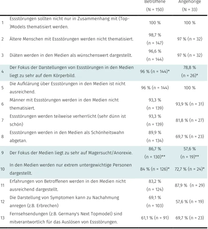 Tabelle 6. Rangreihe zur Darstellung von Essstörungen in den Medien. 