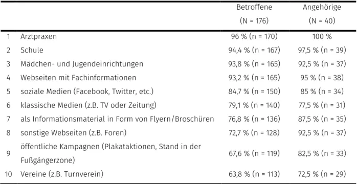 Tabelle 7. Rangreihe zur Einschätzung des geeigneten Rahmens für Prävention.  Betroffene  (N = 176)  Angehörige (N = 40)  1  Arztpraxen  96 % (n = 170)  100 %  2  Schule   94,4 % (n = 167)  97,5 % (n = 39) 