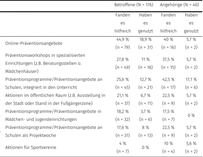 Tabelle 8. Rangreihe des Bekanntheitsgrades von Möglichkeiten zur Vorbeugung.  Betroffene (N = 176)  Angehörige (N = 40)  Fanden  es  hilfreich  Haben es  genutzt  Fanden es  hilfreich  Haben es  genutzt  1  Online-Präventionsangebote  44,9 %  (n = 79)  18