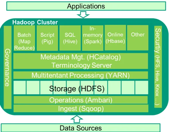 Abbildung 5: Hadoop-basierte technische Referenzarchitektur 