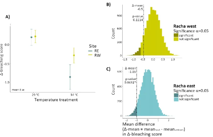 Figure 8 Δ-bleaching score (change of bleaching score over time) from the heat stress assay comparing responses  between corals from Racha west (RW) and east (RE)