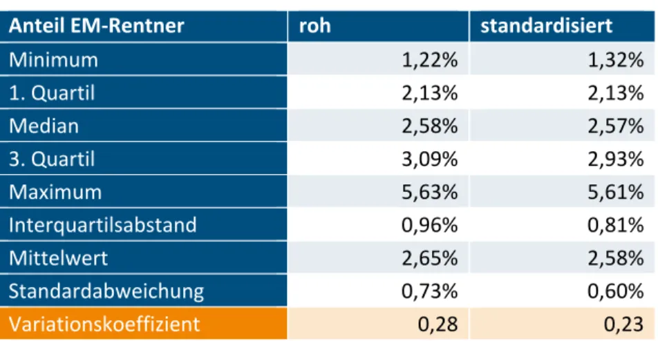 Tabelle 3.3: Anteil der EM‐Rentner (Kennzahlen 2015)  Anteil EM‐Rentner   roh  standardisiert 