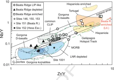 Fig. 7. Nb/Yb versus (a) Th/Yb and (b) TiO 2 /Yb diagrams after Pearce (2008). The three different geochemical groups for the Beata Ridge can be distinguished, with depleted basaltic samples plotting in the area of N-MORB composition and enriched samples p