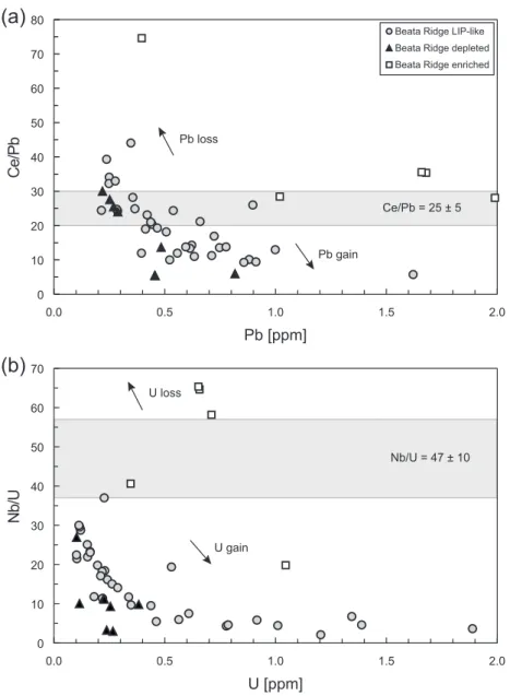 Fig. C.3. (a) Pb versus Ce/Pb diagram. The gray box shows a Ce/Pb ratio of 25 ± 5, which is  typical  for  MORB  and  OIB  (Hofmann  et  al.,  1986),  and  the  Pb  concentrations  of  samples  within  this  range  are  assumed  to  not  have  been  signif