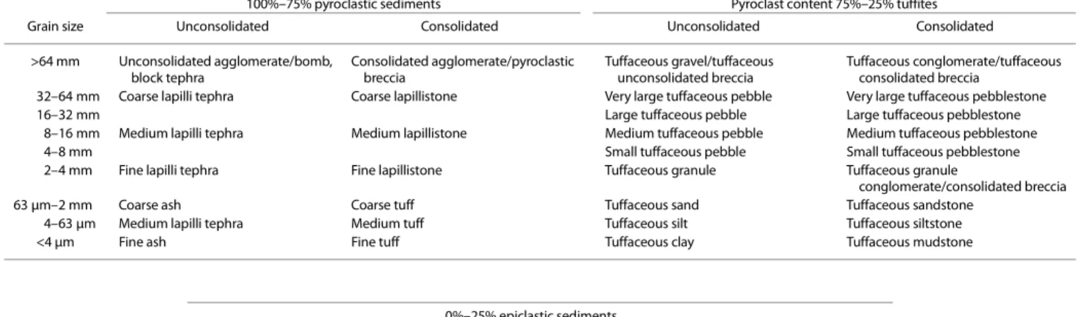 Table T2. Classification scheme for volcaniclastic sediments, after Wentworth (1922), Fisher and Schmincke (1984), and Bates and Jackson (1987); adapted for  consistency between pyroclastic and epiclastic rocks