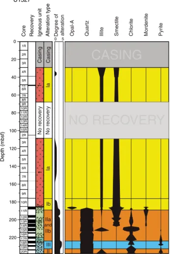 Figure F7. Lithostratigraphic summary of Holes U1527A and U1527C on the rim of the caldera at the NW Caldera hydrothermal field