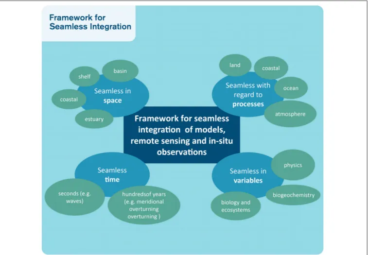 FIGURE 8 | Framework for seamless integration. Content of a framework for the seamless integration of models, remote sensing (satellites) and in situ (in-water) observations.