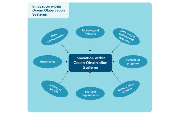 FIGURE 9 | Innovation within ocean observation systems. Innovation in ocean observing can take many forms