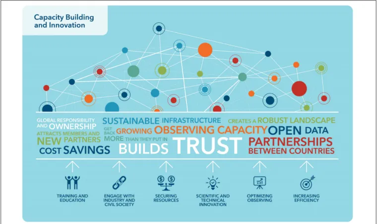 FIGURE 11 | Capacity building and innovation. Activities related to capacity building and innovation should take place across the system and should support and encourage collaboration between the system partners.