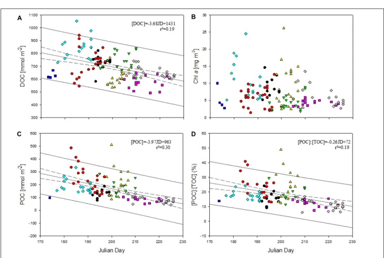 FIGURE 8 | (A–D) Relationship between integrated DOC (A), Chl-a (B), and POC (C) concentration and the Julian day (JD) of sampling as well as the ratio of POC to TOC (D)