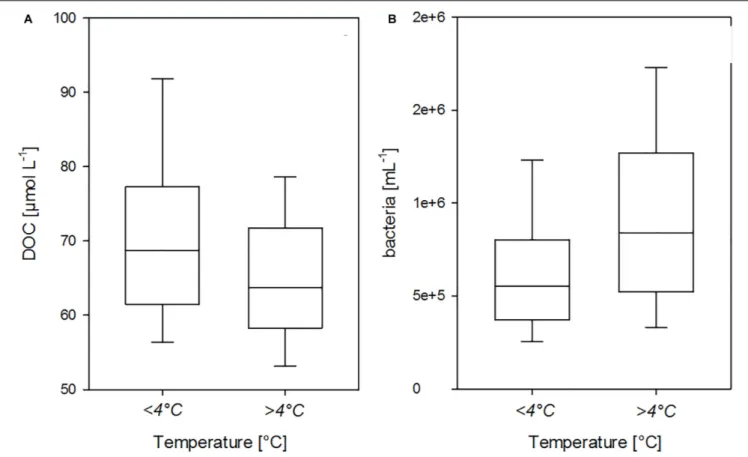 FIGURE 11 | Dependency of DOC concentration (A) and bacterial abundance on (B) seawater temperature in the upper 100 m water column of the HAUSGARTEN area