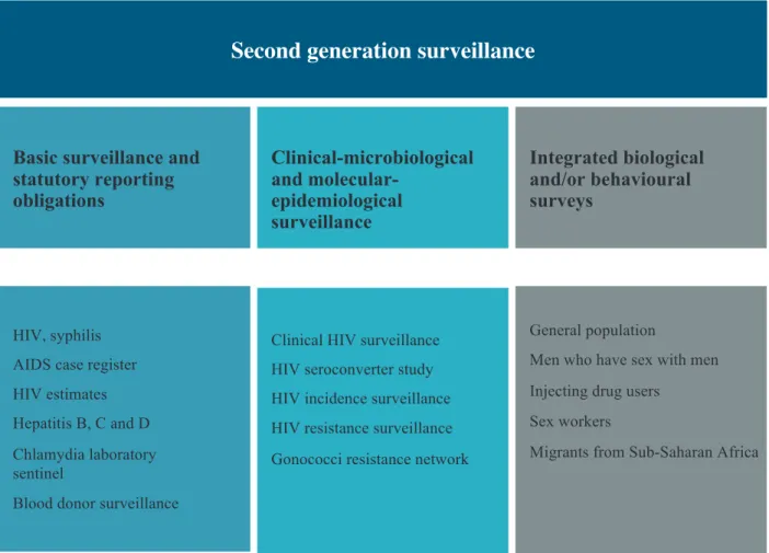 Figure 7: Surveillance on HIV and other sexually transmitted and blood borne infections in Germany (as of: March 2016)         