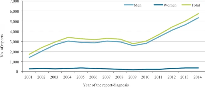 Figure 2: Syphilis reports in Germany by sex and year of diagnosis, Report data in accordance with the Protection Against Infection Act  (Infektionsschutzgesetz) 2001-2014 