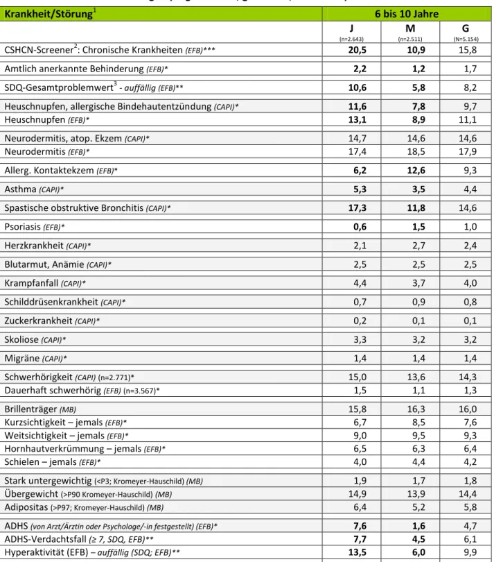 Tabelle 4: Prävalenzen 6- bis 10-Jähriger bei den im Kinder- und Jugendgesundheitssurvey (KiGGS) er- er-fassten Krankheiten und Störungen (Angaben in %, gewichtet, BMG 2009) 