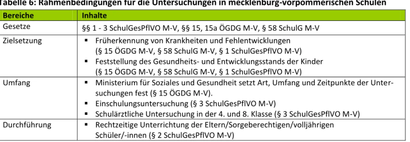 Tabelle 6: Rahmenbedingungen für die Untersuchungen in mecklenburg-vorpommerischen Schulen 