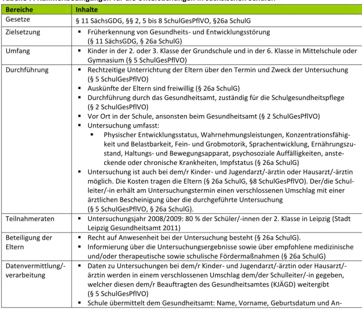 Tabelle 7: Rahmenbedingungen für die Untersuchungen in sächsischen Schulen 