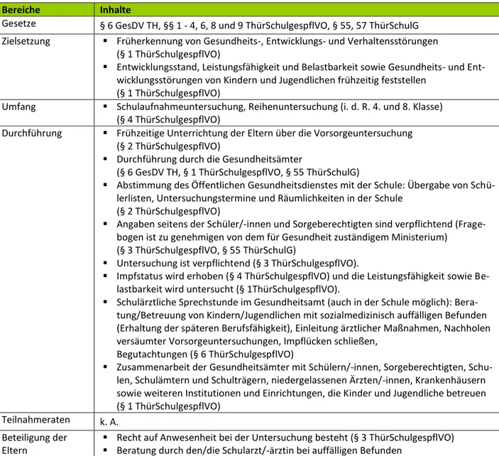 Tabelle 9: Rahmenbedingungen für die Untersuchungen in thüringischen Schulen 