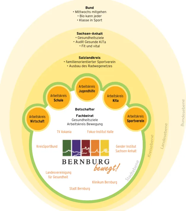 Abb. 1: Struktur von „Bernburg bewegt“