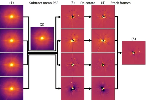 Figure 1.3: Illustration of the angular differential imaging method with real data from SPHERE/ZIMPOL in the VBB filter but with an artificially added point source with a brightness 5 · 10 − 4 times weaker than the star, seen at four different field rotati