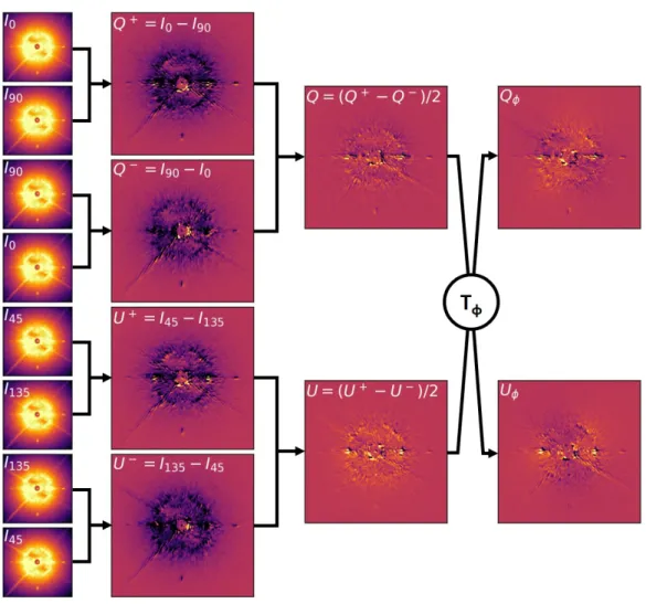 Figure 1.4: Illustration of the polarimetric differential imaging method with real data from SPHERE/ZIMPOL in the VBB filter.