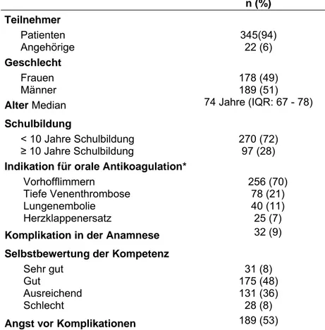 Tabelle 1: Soziodemographische und klinische Daten der Studienteilnehmer (n = 367) 