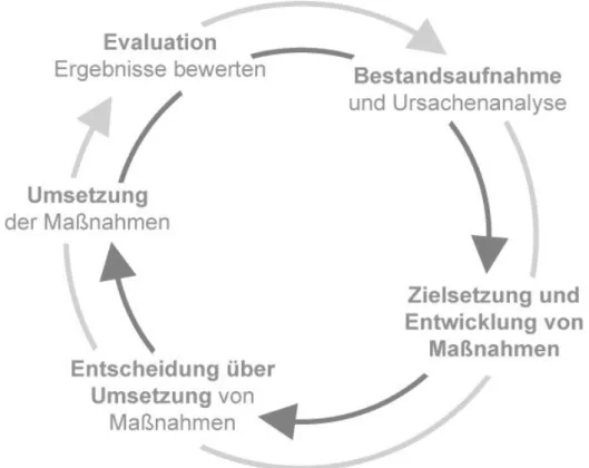 Abbildung 1: Public Health Action Cycle