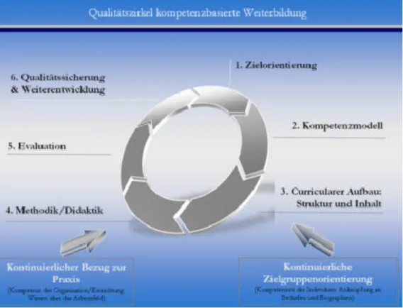 Abbildung 2: Qualitätszirkel kompetenzorientierter Weiterbildung (Fröhlich-Gildhoff, Nentwig-Gesemann, Pietsch 2010)
