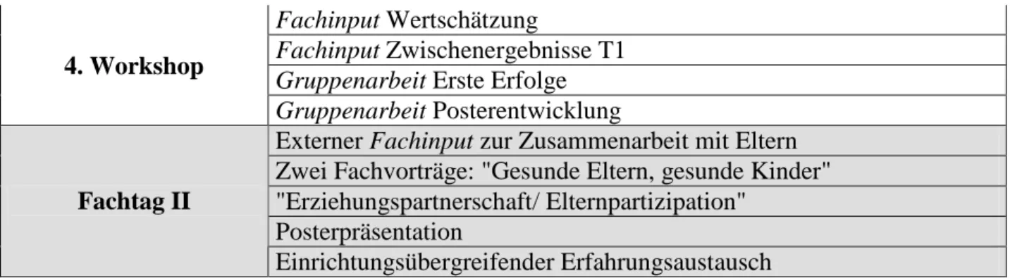 Tabelle 7: Übersicht über Projektverlauf und Weiterbildungsinhalte